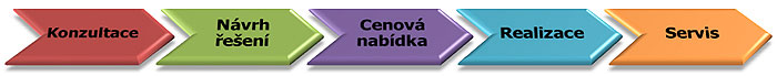 Proces nvrhu systmu